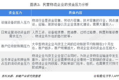 2018年中國物流行業融資現狀、挑戰與市場趨勢分析