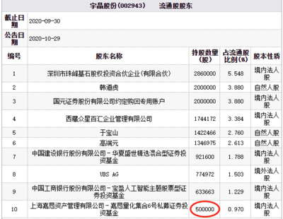 宇晶股份三跌停引發市場關注，百億私募嘉懇資產旗下基金持股何去何從？