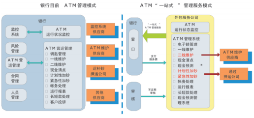 自助設備運營服務外包與金融信息技術外包的協(xié)同發(fā)展路徑